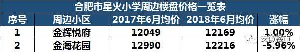 教育局权威发布!2018年合肥最新中小学学区划分定了!500个热门楼