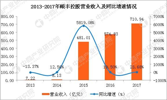 2018年中国快递行业市场前景研究报告