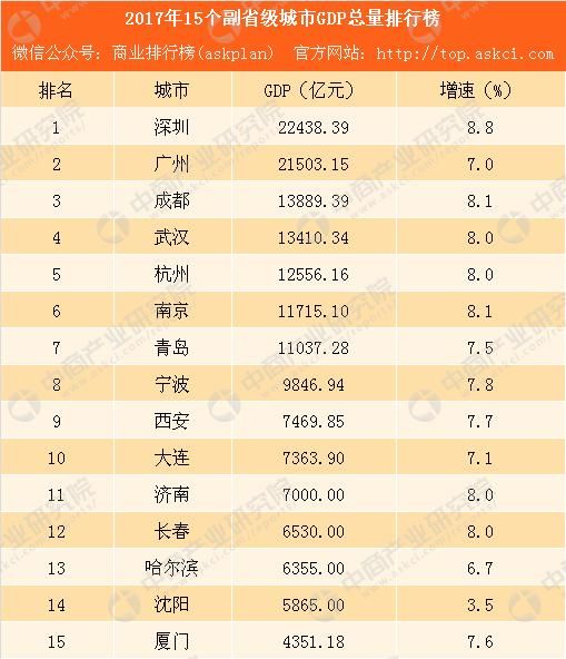 2017年15个副省级城市GDP排行榜:西安大跃进