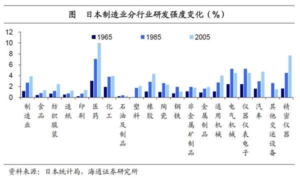 海通宏观姜超:中美企业研发差异在哪里 提升研发路在何方?