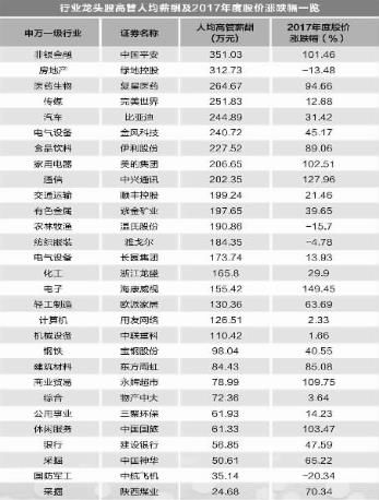 高管总薪酬与业绩正相关 地方国企受限相对较大