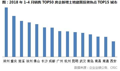 百强房企1-4月拿地排行榜：这20家企业拿地态度最积极！