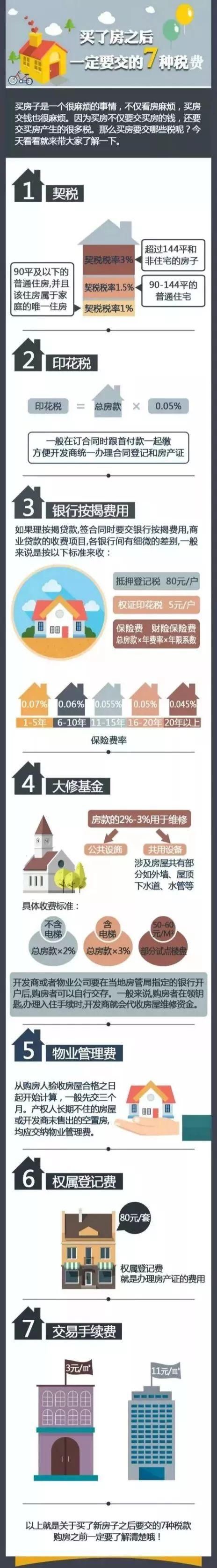 干货买房后必须要交的7种税费，你知道几种？一图秒懂！