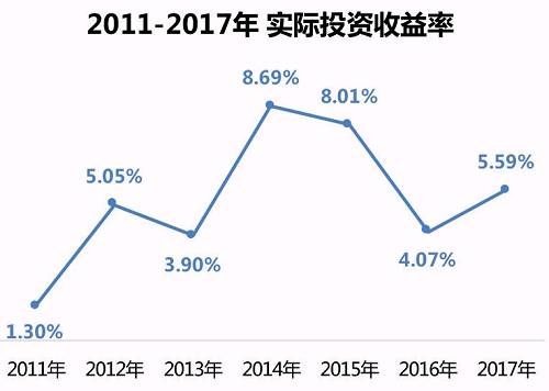 2017年寿险揭秘:72家公司投资能力哪家强?