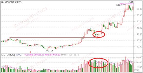 巧用量价关系，一眼看出股票买卖点！学会了你就是股市真正高手