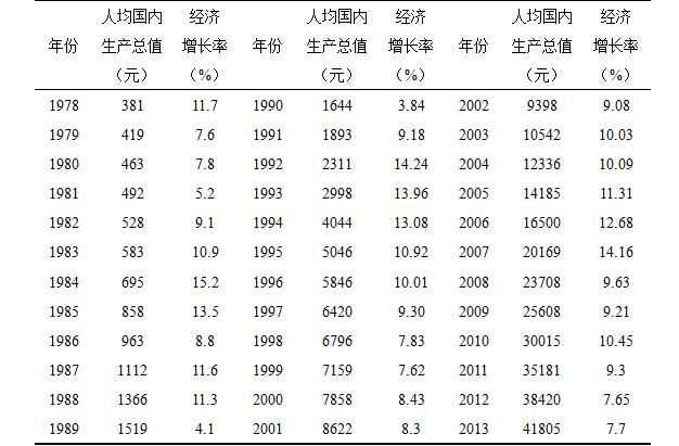 我国总体收入差距与经济增长趋势判断