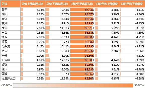 北京5月二手房：市场止跌回升，全市8个板块高于12万元\/