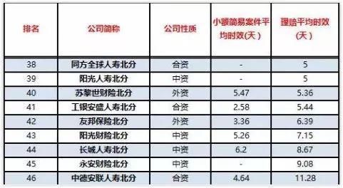 最新数据告诉你,保险理赔哪家最快