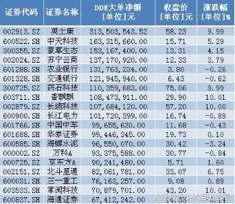 国家队重点布局对象!2017年A股业绩高增长榜