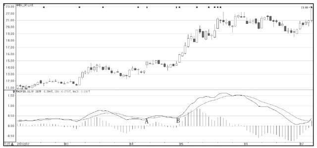 操盘手的肺腑之言:利用MACD判断股票的买卖点，从不失手!