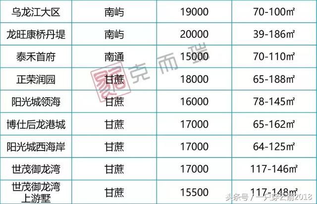 5月福州五区+闽侯近百个次新房项目最新价格公布