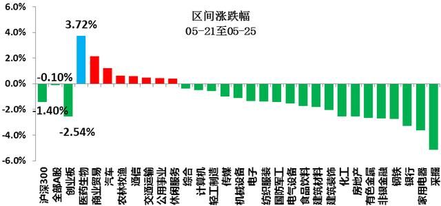 医药面临“时间换空间”，可抓住俩主线布局！