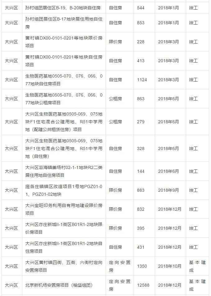 重磅!北京今年竣工17万套政策性住房!咱海淀这9个项目也有时间表