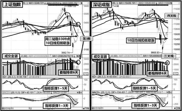 二天内增量为解套 宜防一根长黑回跌