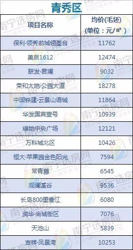 搞不清房价套路，南宁各城区楼盘毛坯价大揭底!