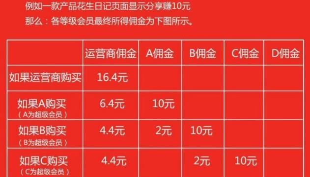 花生日记佣金如何计算?如何成为花生日记运营