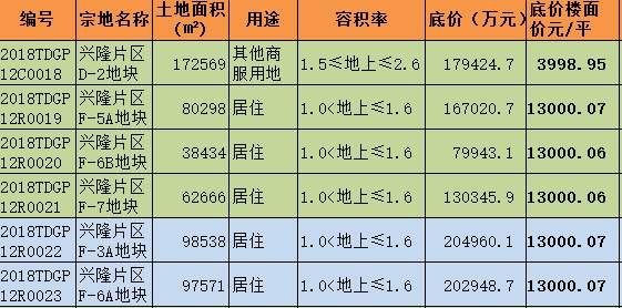 土拍在即，十里河熟化人为海尔;兴隆、西客站、CBD土地摘得人会是