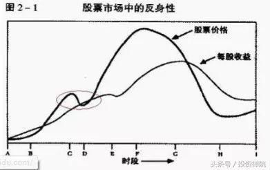 价值投资者的困惑：安全边际和趋势，哪个更重要？