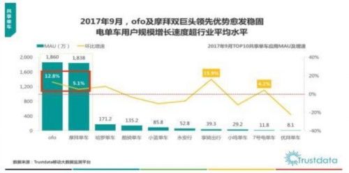 借力双十一营销 福利力度背后体现共享单车竞