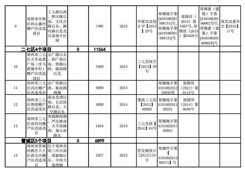 身价暴涨!2018郑州将新建安置房2.1万套，棚改项目基本建成9万套