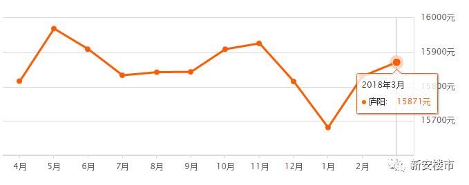 真假?合肥二手房环比下跌0.1%!学区房价格坚挺!政务某新建小学学