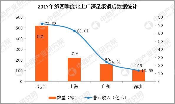 2017年第四季度北上广深星级酒店数据统计：北京上海收入差距缩小