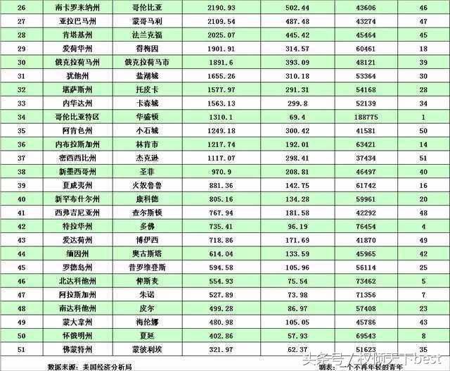 美国大州gdp排名_富可敌国 美国各州GDP地图 加州可比法国