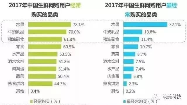 观点丨新零售生鲜电商市场,物流、供应链、食