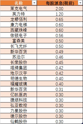 【中报高送转概念股】中报高送转数量下滑高分