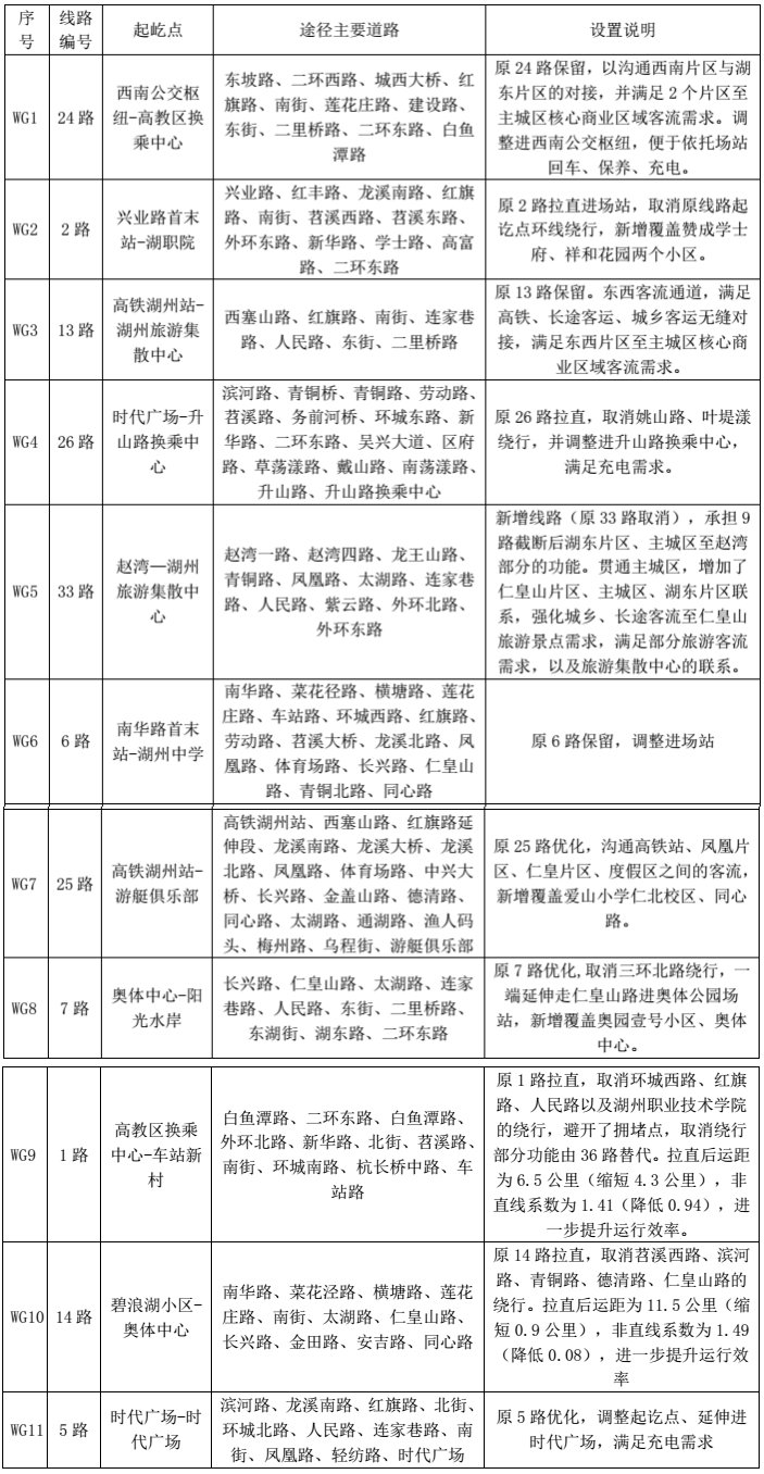 新增14条 优化86条 市区公交线网优化方案定啦