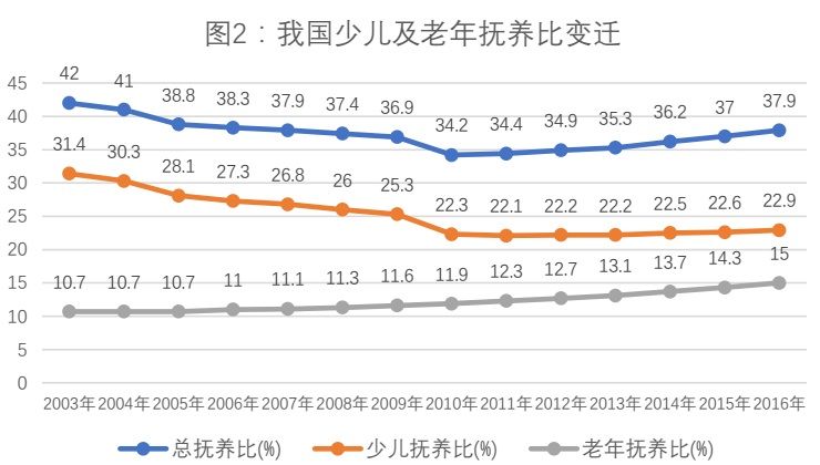 缓解高房价对生育率的负面影响