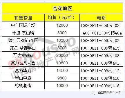 限购令没有限制住房价?太原5月份各在售楼盘房价大盘点!