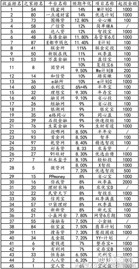 45家百强平台不同期限标的收益大PK！谁家最强