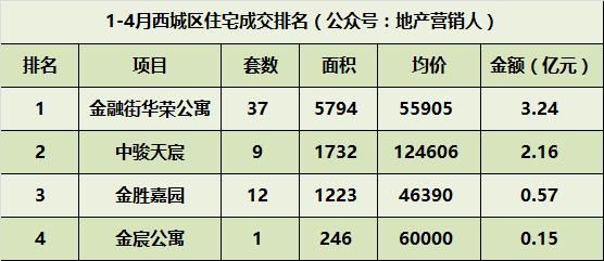 14月北京住宅各区成交排名，昌平继续领头羊！