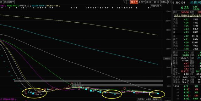 乐视网再一次止跌于神奇的4.01元，未来能否期待！