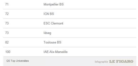 2018全球商科硕士QS排名,多所法国院校跻身前