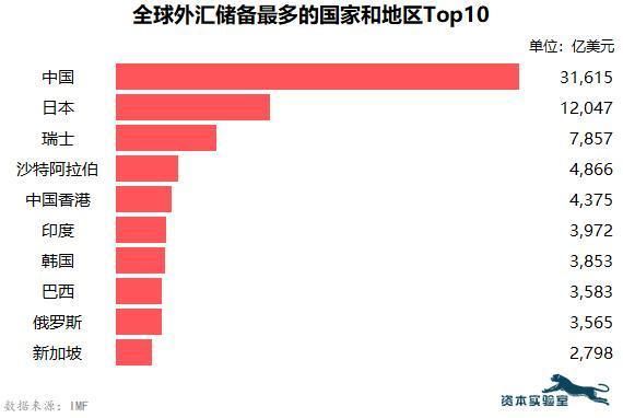 全球外汇储备最多的国家和地区