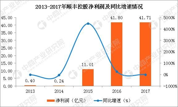 2018年中国快递行业市场前景研究报告