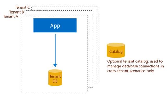 00如何正确选择租户模型