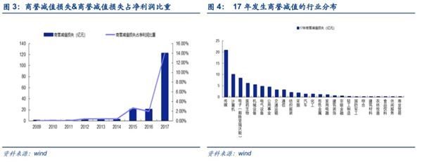 安信策略陈果:如何评估2018年创业板商誉减值?