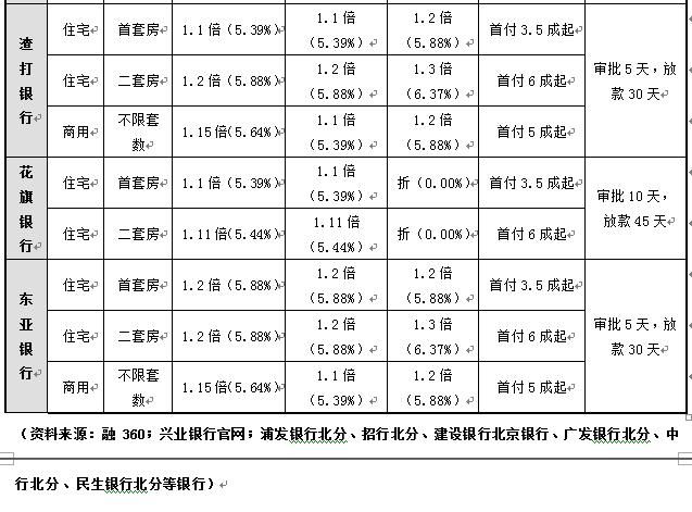 北京部分银行首套房利率将再上调,每月多还多少钱?