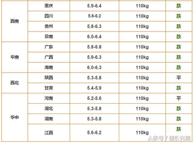 2018.3.1猪价 上涨地区缓慢增加，星星之火，可以燎原！