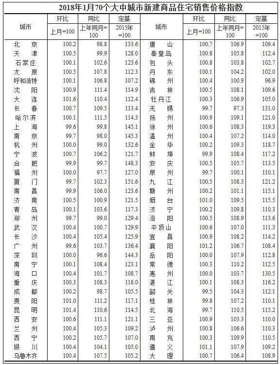 一线城市房价同比由涨转降 2018武汉将继续调控楼市