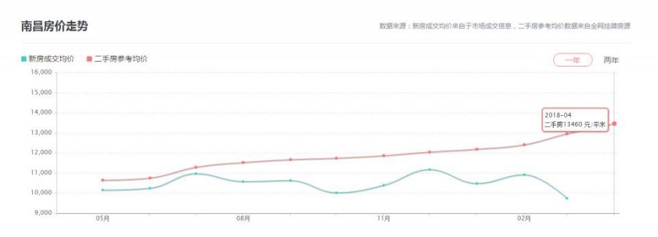 最新最全!南昌5月各县区房价出炉，快看你家涨了多少!