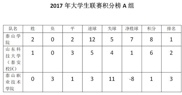 鲁能泰山杯大学生联赛泰安赛区四强产生,山农