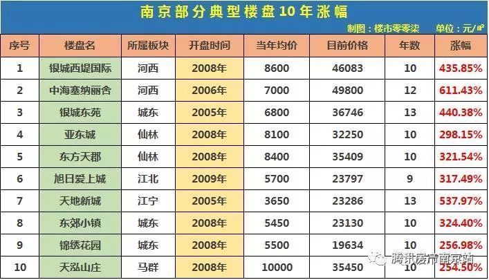 48小时,房价暴涨57%!南京楼市还能上演财富神话吗?