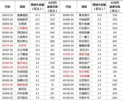 中信证券信投顾：注意这两个行业被机构大幅减持！