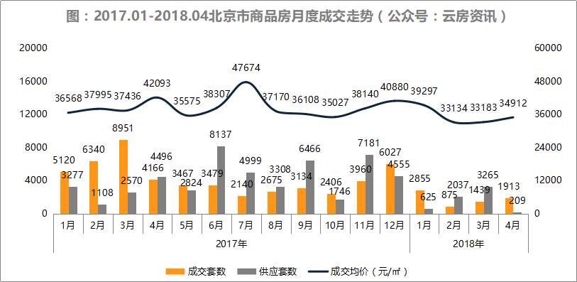 4月北京新房成交同比降五成!一文看透市场真实行情!