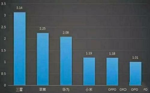 华为和小米手机:苹果和三星,正式再见