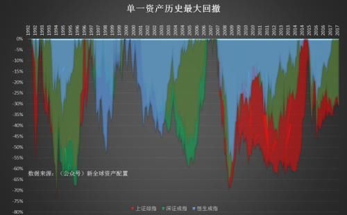 徐杨：半个世纪的历史回测带你看全球资产配置